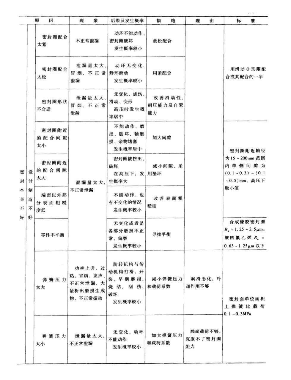 機械密封件本身故障原因及之設(shè)計及生產(chǎn)不良