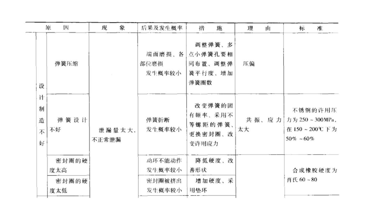 機械密封件本身故障原因及之設(shè)計及生產(chǎn)不良？（二）