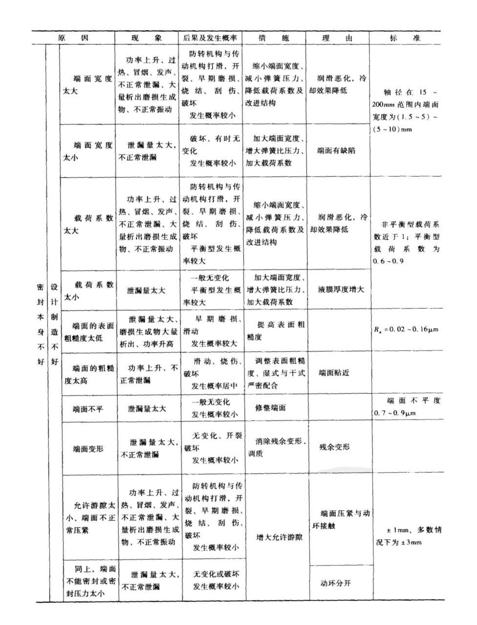 機械密封件本身故障原因及之設(shè)計及生產(chǎn)不良？（二）