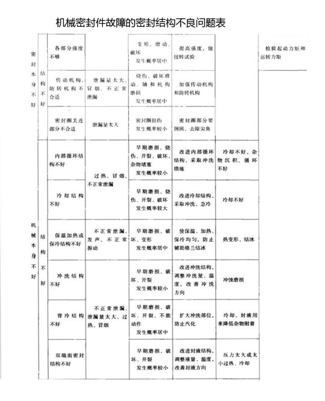 機械密封件本身故障原因之密封結(jié)構(gòu)不良問題3