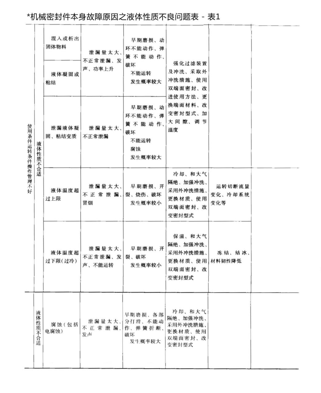 機械密封件本身故障原因之液體性質(zhì)不良問題表6