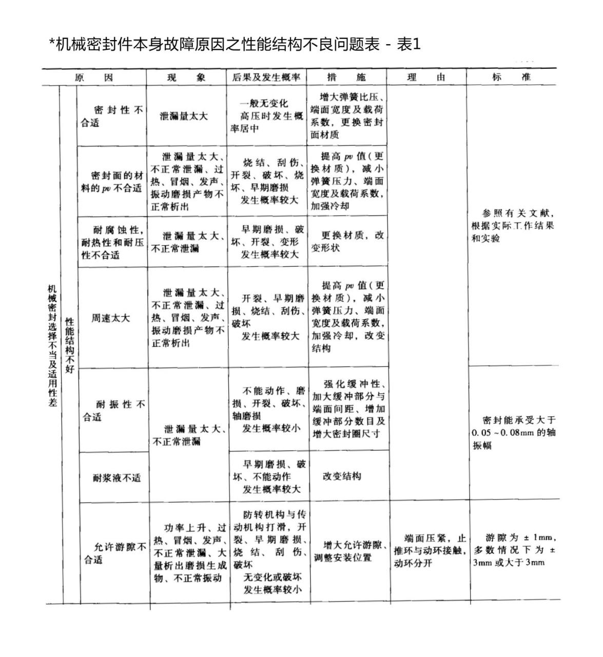 機械密封件本身故障原因之性能結(jié)構(gòu)不良問題表5