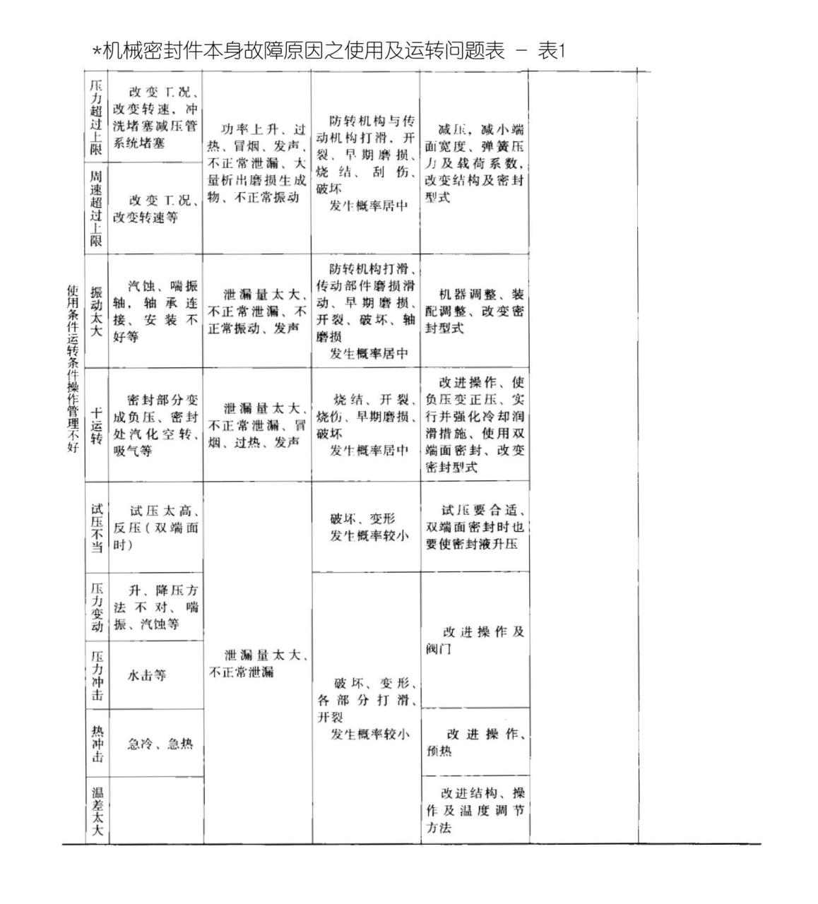機械密封件本身故障原因之使用及運轉(zhuǎn)問題表7