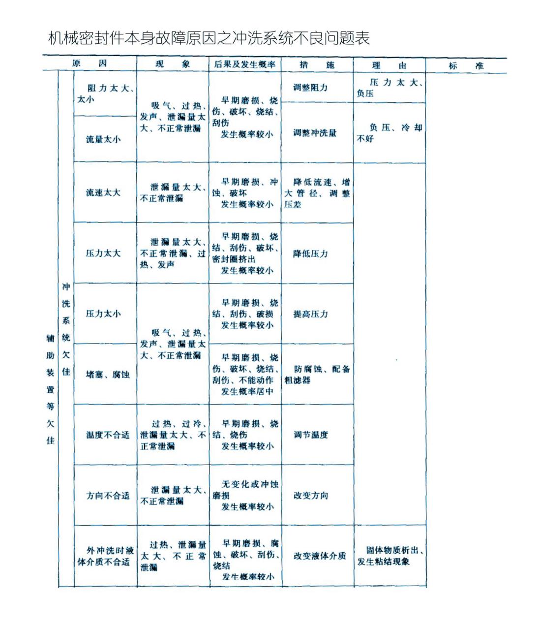 機械密封件本身故障原因之沖洗系統(tǒng)不良問題表8