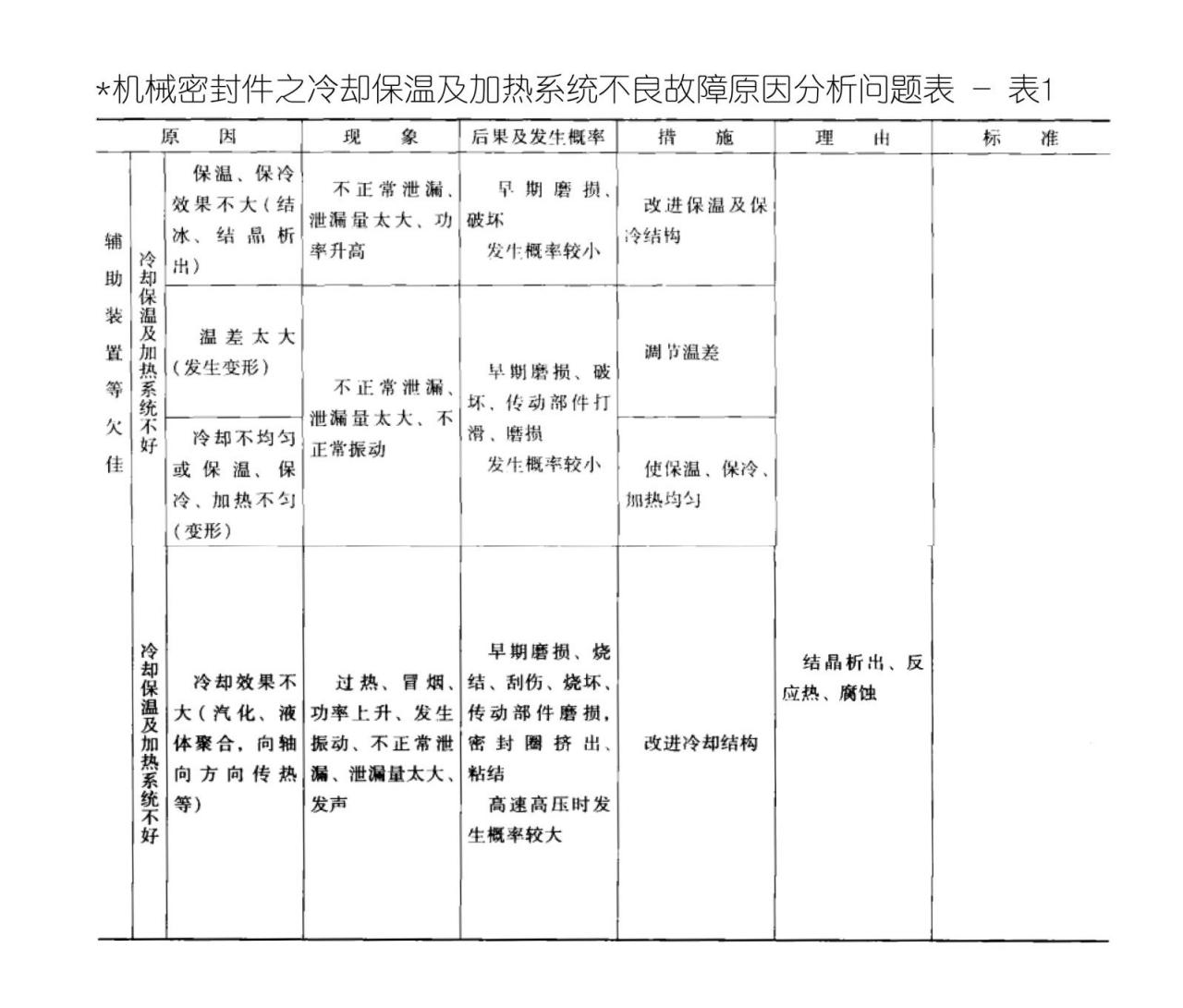 機械密封件之冷卻保溫及加熱系統(tǒng)不良故障原因分析問題表10