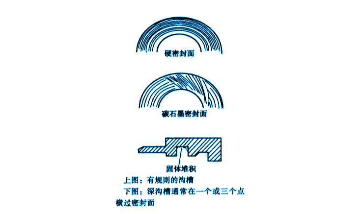 機械密封件故障之密封產(chǎn)品磨損和腐蝕的故障原因圖