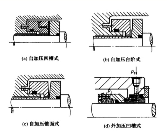 非接觸式流體靜壓型機械密封的密封原理及結(jié)構(gòu)分類