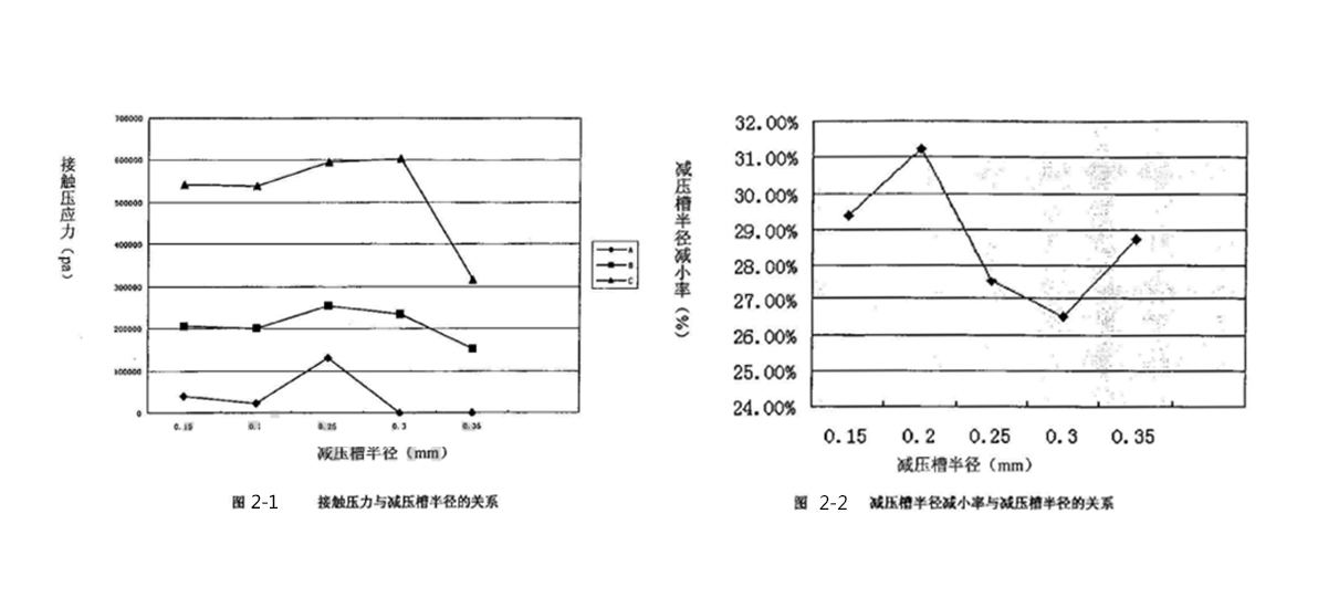 軸承密封件接觸壓力與減壓槽半徑、減壓槽半徑減小率與減壓槽半徑關系圖