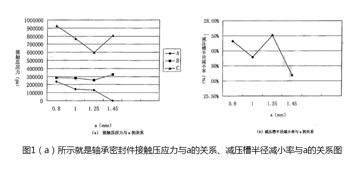 軸承密封件接觸壓應(yīng)力與a的關(guān)系、減壓槽半徑減小率與a的關(guān)系圖1