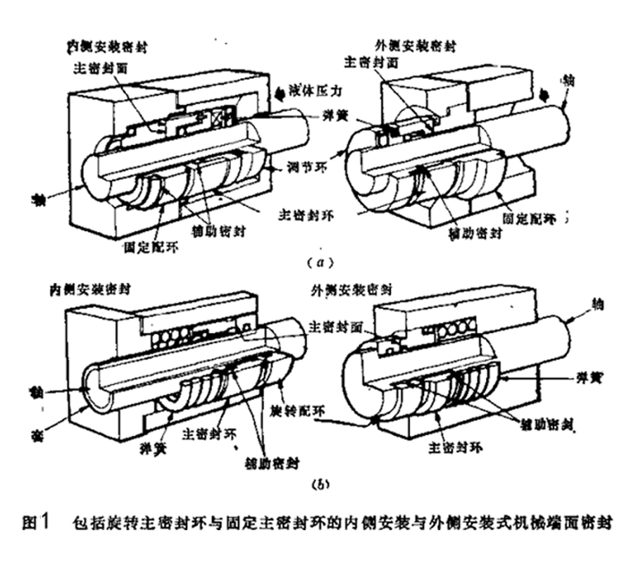 圖1-所示就是包括旋轉主密封環(huán)與固定主密封環(huán)的內側安裝與外側安裝機械端面密封件結構圖