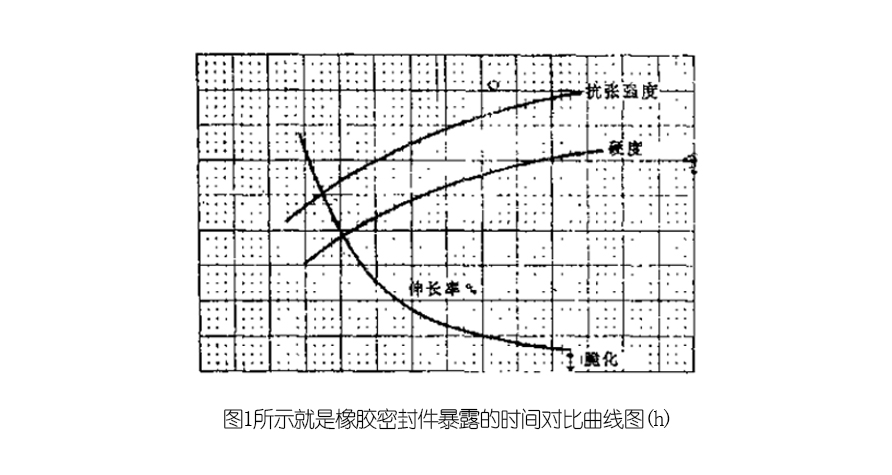 橡膠密封件暴露的時間對比曲線圖