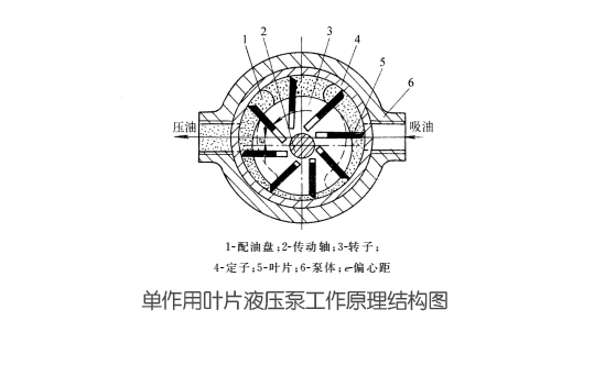 單作用液壓密封的葉片泵的結(jié)構(gòu)圈