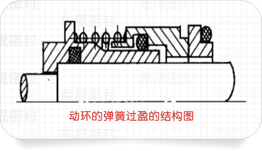動密封環(huán)的彈簧過盈的密封結(jié)構(gòu)圖