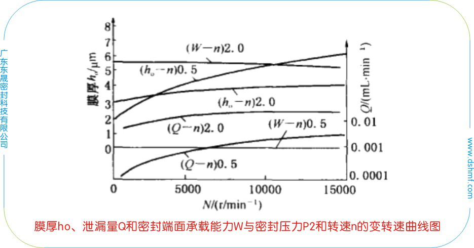 膜厚ho、泄漏量Q和密封端面承載能力W與密封壓力P2的變壓力曲線圖