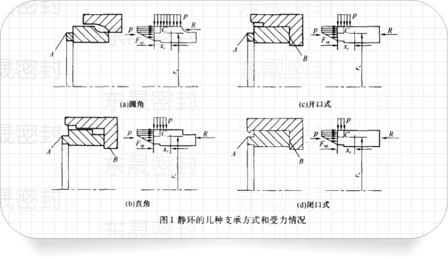 圖1為機(jī)構(gòu)靜密封環(huán)的4種支承方式和受力情況。