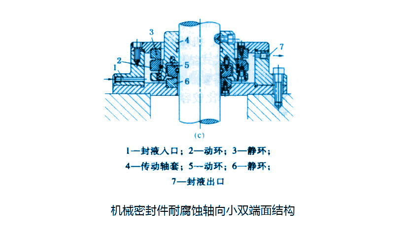 耐腐蝕軸向小雙端面機械密封件結構特點及應用？